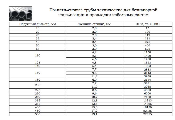 Труба ПНД полиэтиленовая для прокладки кабеля d125 мм ОПТ фото 2