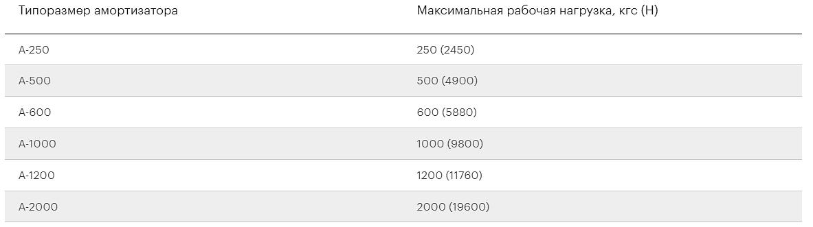 Амортизатор арочный типа А фото 4