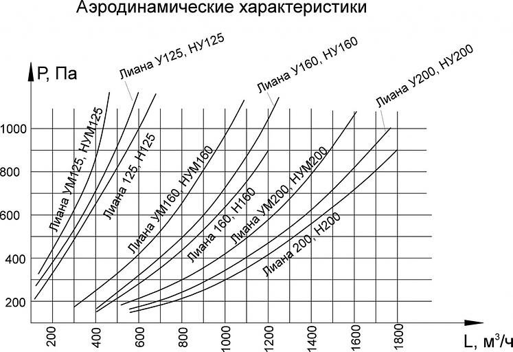 Воздуховытяжное устройство «Лиана-125» фото 5