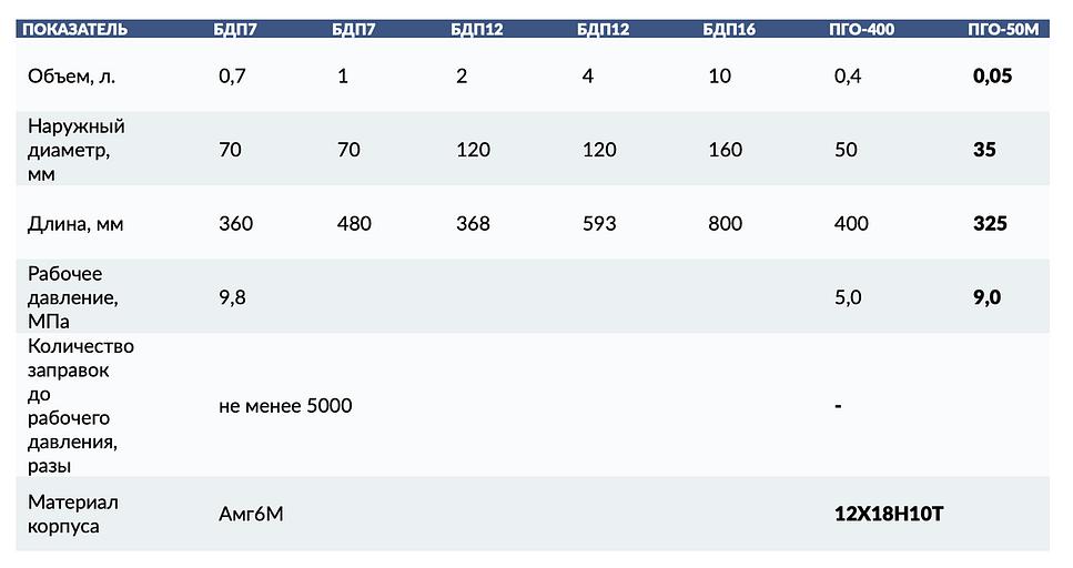 Пробоотборник для газа «ПУ» фото 2