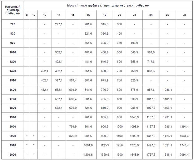 Трубы из обечаек (Ду 720 до 3020 мм) на заказ фото 3