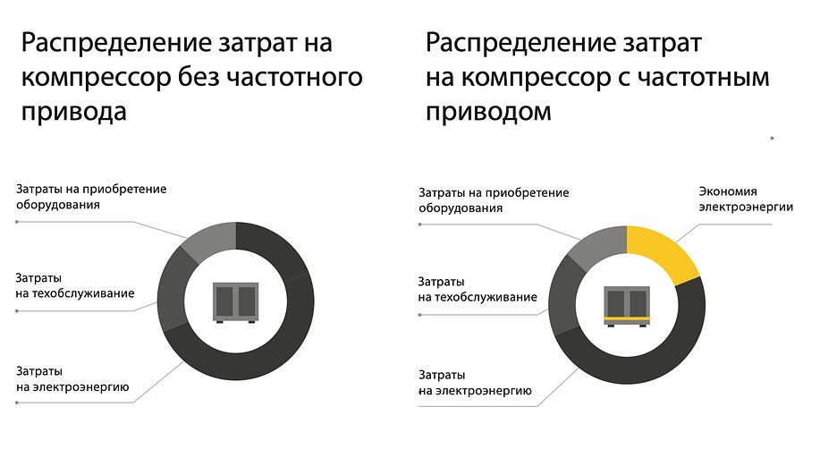 Винтовая компрессорная установка «Оптим» ДЭН-7,5Ш фото 3
