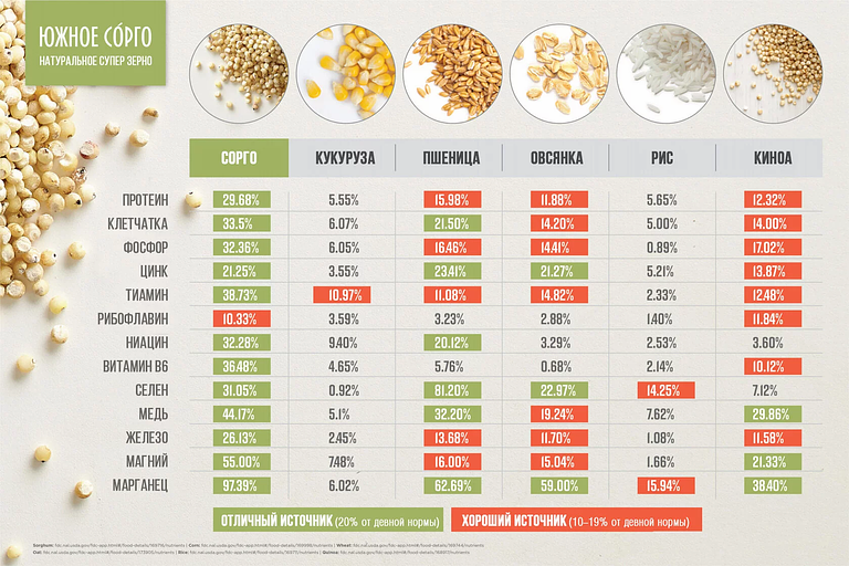 Мука сорго цельнозерновая (универсального помола), мешок 25 кг ОПТ фото 3