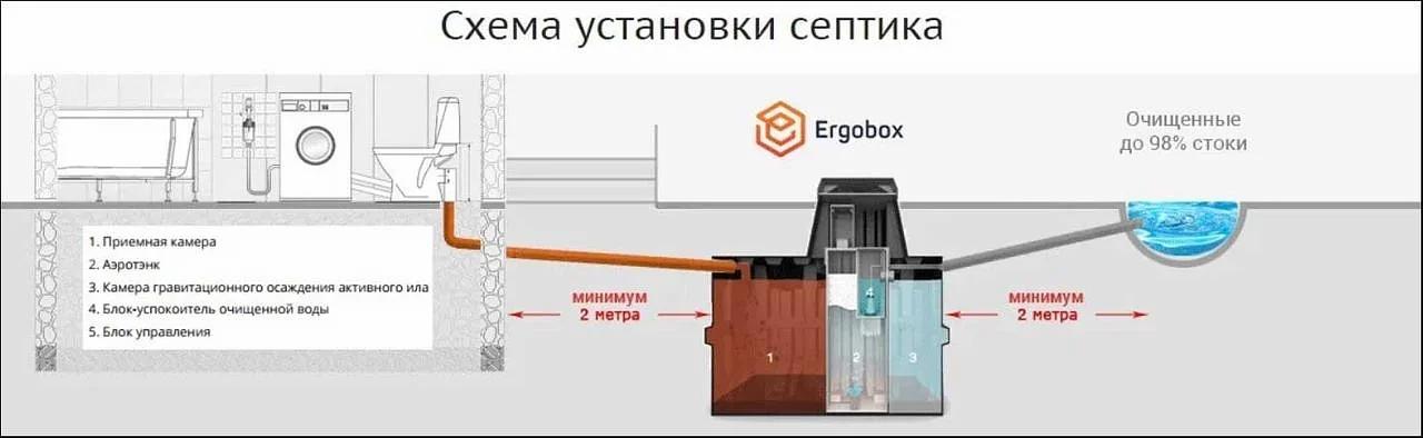 Станция глубокой биологической очистки ERGOBOX 5 PR фото 4