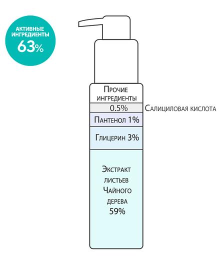 Очищающий гель с экстрактом чайного дерева 59% «Tea Tree 59% Gel Cleanser» ОПТ фото 2